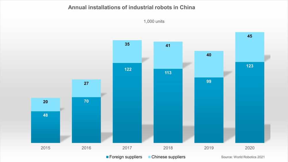 Die chinesischen Roboterhersteller haben ihre Produktionskapazitäten zwar vergrößert, dennoch ist die chinesische Industrie noch größtenteils auf ausländische Roboter angewiesen. Grafik: IFR