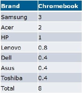 Die Marktführer iom Chromebook-Markt (nach Millionen verkauften Geräten). Tabelle: Display Search