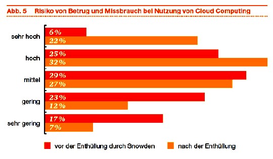 Seit der NSA-Affäre ist das Misstrauen der deutschen Unternehmen gegen Cloud-Technik drastisch gestiegen. Abb.: PwC