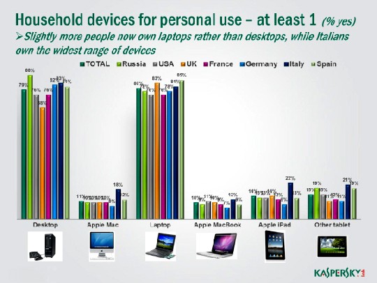 Verbreitung von Desktop-PCs, Notebooks und anderen Computern für den Privatgebrauch (inklusive Mehrfachnennungen). Abb.: Kaspersky