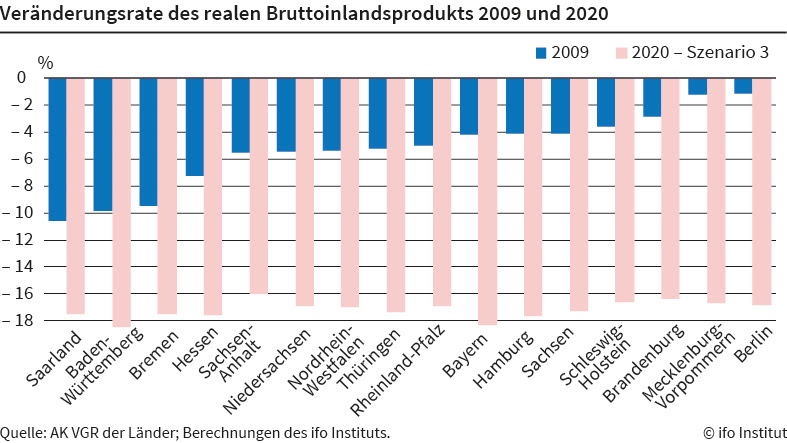 Die Grafik zeigt im Vergleich, wie sich das Bruttoinlandsprodukt (BIP) in den einzelnen Bundesländern während der Finanzkrise 2009 (blaue Balken) und in der Corona-Krise 2020 (rosa) verändert hat bzw. vermutlich verändern wird. Grafik: Ifo Dresden