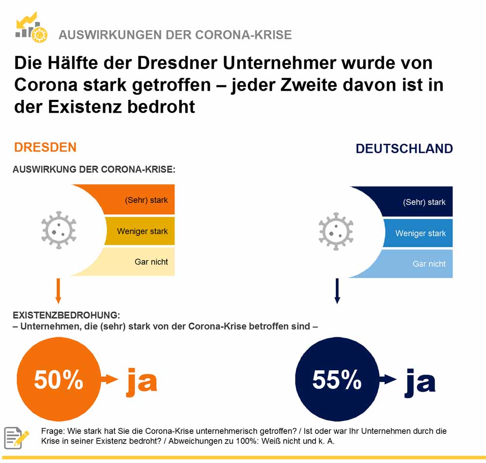 In Dresden hat die Corona-Krise die Unternehmen vergleichsweise stark getroffen. Grafik: Commerzbank/Ipsos
