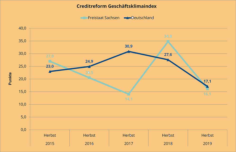 Das Geschäftsklima ist abgesackt. Grafik (bearbeitet): Creditreform Dresden