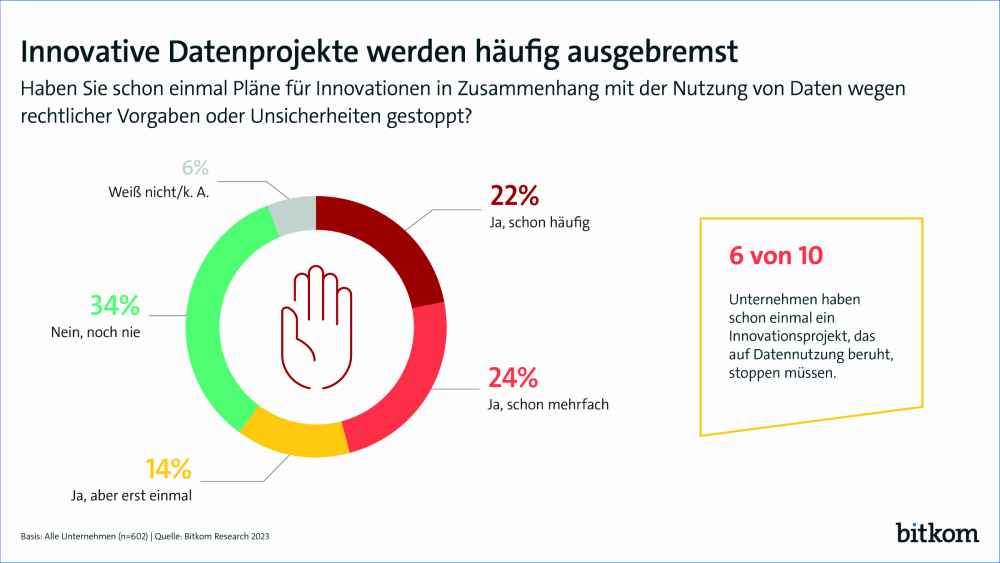 Für die meisten deutschen Unternehmen hat sich die Datenschutz-Grundverordnung als Innovationshemmnis erwiesen. Grafik: Bitkom
