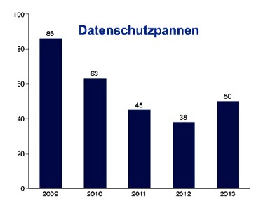 Datenschutzpannen zwischen 2009 und 2013. Abb.: Projekt Datenschutz