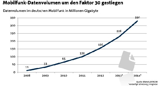 Das mobile Datenvolumen ist seit 2008 um den Faktor 30 gestiegen. Grafik: Bitkom