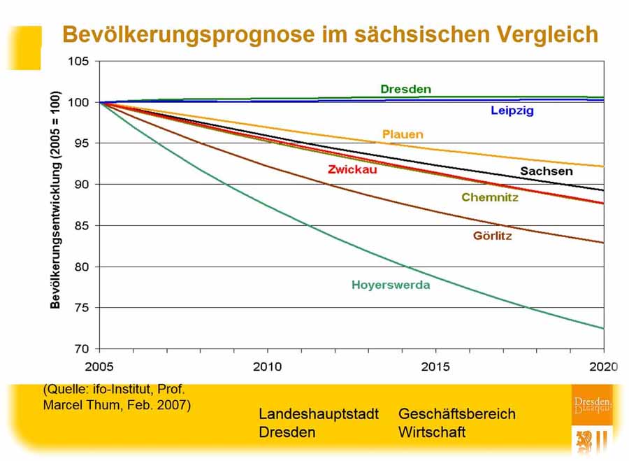 Bevölkerungsprognose von 2007 für Sachsen und die Großstädte bis 2020. Abb.: ifo Dresden, LHD