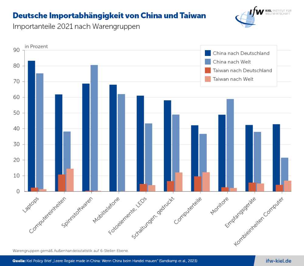 Bei ausgewählten Produktgruppen und Rohstoffen ist Deutschland hochgradig abhängig von China. Abb.: IfW Kiel