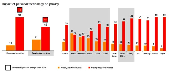 Rot sind hier die IT-Skeptiker, gelb die Optimisten eingetragen. In den Industrieländern und insbesondere in Deutschland finden sich besonders viele Digital-Pessimisten - hier speziell nach dem Einfluss der IT auf unsere Privatsphäre befragt. Grafik: Microsoft