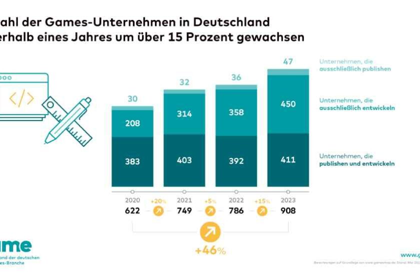 Die Zahl der Entwicklerstudios und Digitalspiele-Verlage in Deutschland wächst - wenn auch auf vergleichsweise niedrigem Niveau. Grafik: Game-Verband