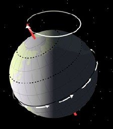 Die Taumelbewegung der Erde ist ein Vorbild für zweiachsige Drehbewegung von "Dresdyn". Abb.: HZDR