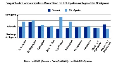 Egoshooter sind bei den meisten gar nicht so beliebt, bei eSportlern gehören sie zu den Lieblingsgenres. Abb.: Uni Hohenheim