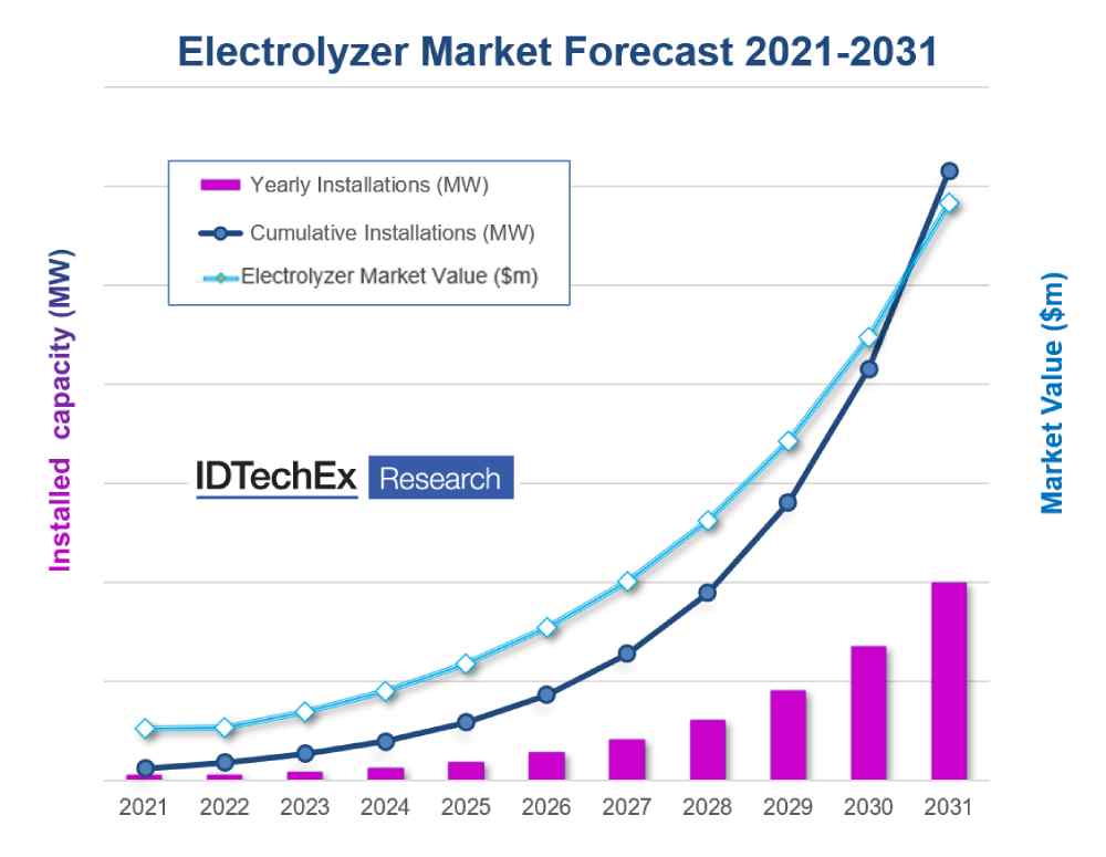 IDTechEx rechnet mit einem steilen Wachstum der Elektrolyseur-Neuinstallationen (rosa Balken) und des damit erzielten Marktvolumens (hellblaue Linie). Die Werte hat das Unternehmen in dieser Grafik nicht eingetragen, damit jemand ihren Report kauft. Grafik: IDTechEx