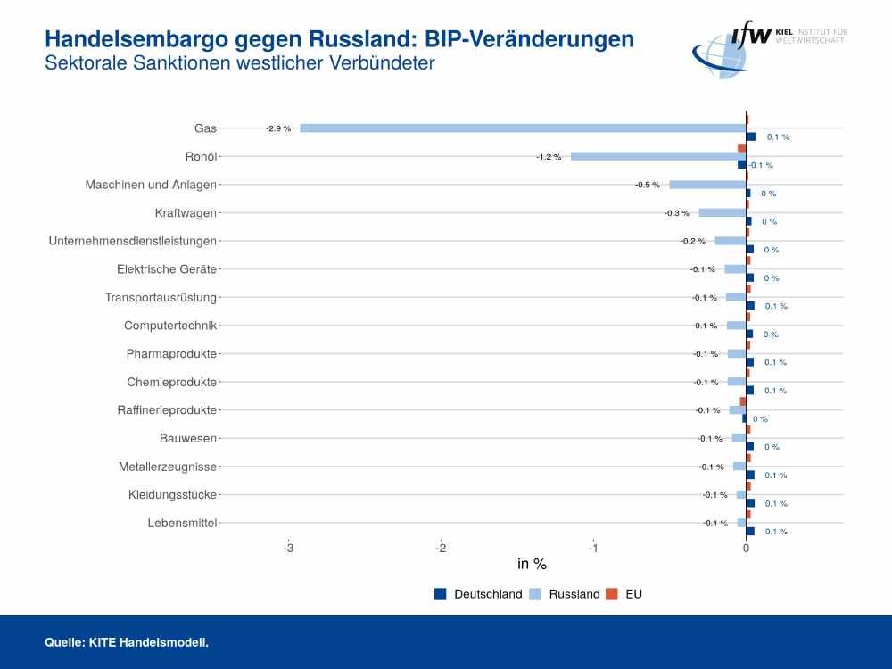 Die Grafik basiert auf den IfW-Berechnungen. Sie zeigt im Vergleich, welche Auswirkungen Handelsverbote auf ausgewählte Warengruppen jeweils auf die Wirtschaftsleistung von Russland, Deutschland und der EU hätte. Grafik: IfW Kiel