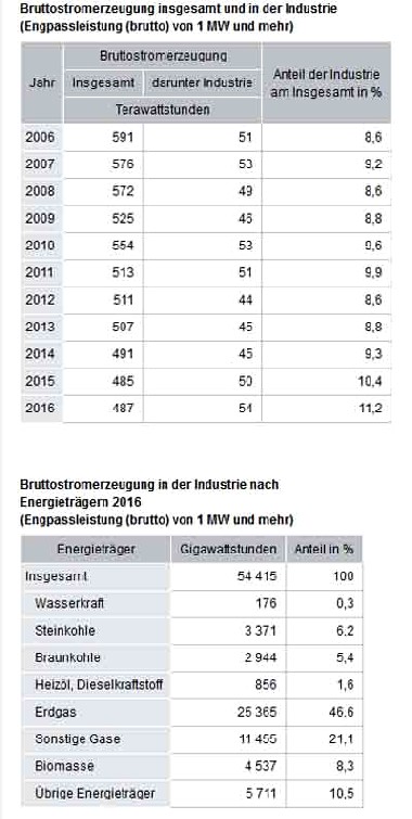 Die deutsche Industrie macht sich ihren Strom zunehmend selbst - und setzt dabei auf Erdgas. Abb.: destatis
