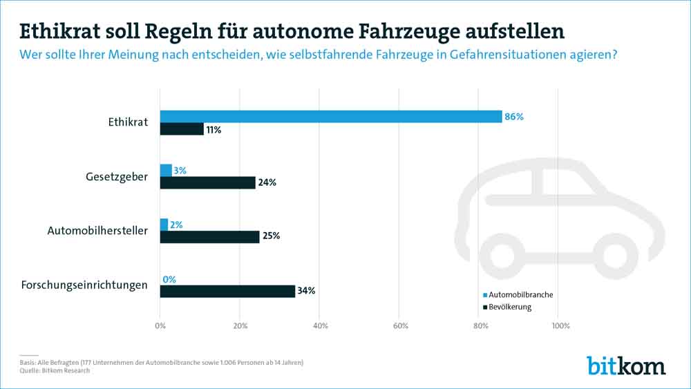 Während die meisten Deutschen die "Moral" der Roboterautos durch Forschungsinstitute vorgeben lassen will, plädiert die Autoindustrie für einen Ethikrat. Abb.: Bitkom