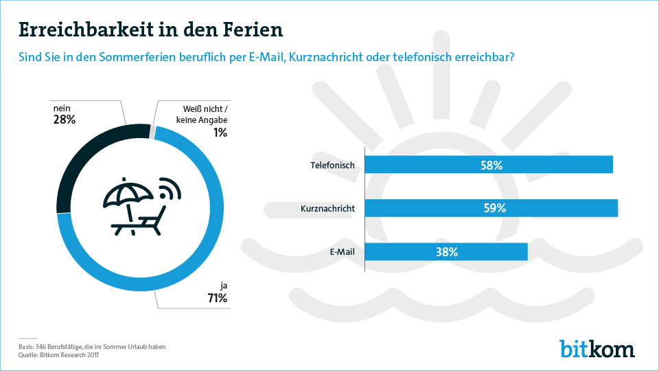 Die meisten deutschen Arbeitnehmer sind auch im Urlaub für den Chef oder Kollegen dienstlich erreichbar. Grafik: Bitkom