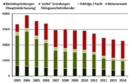 Rechnet man die nebenberuflichen Gewerbe (rot) heraus, hat sich die Zahl der Existenzgründungen in Sachsen drastisch verringert. Abb.: Sächsische Existenzgründer-Netzwerk 