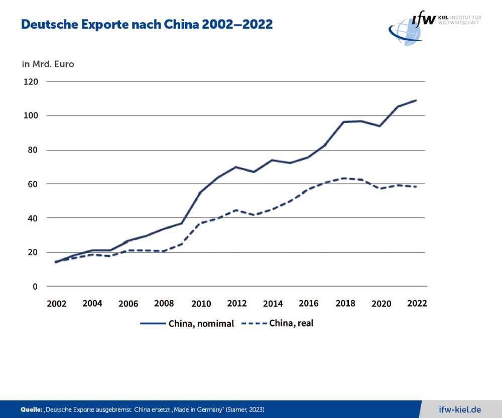 Deutsche Exporte nach China nominal (durchgezogene Linie) und bereinigt um Inflationseffekte (gestrichelte Linie). Grafik: IfW