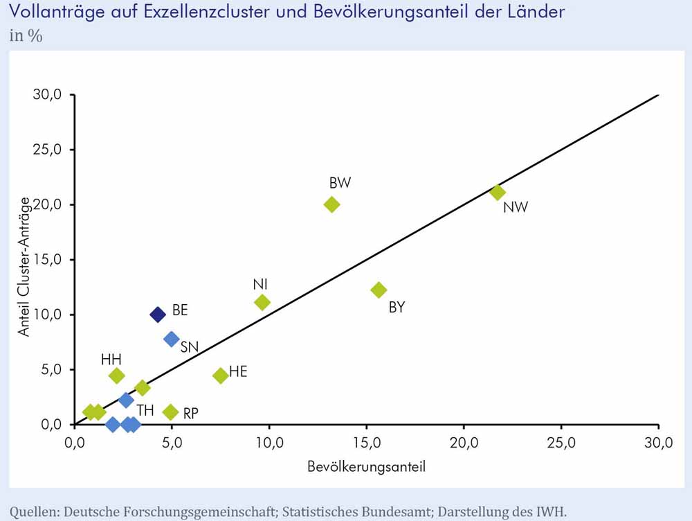 Abgesehen von Sachsen ist Ostdeutschland in der aktuellen Exzellenz-Förderrunde unterrepräsentiert - allerdings auch forschungsstarke Länder wie Bayern. Grafik: IWH