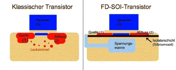 Vereinfachte Ansicht vom Aufbau eines klasissischen Transistors (links) und eines FD-SOI-Transistors. Grafik: hw