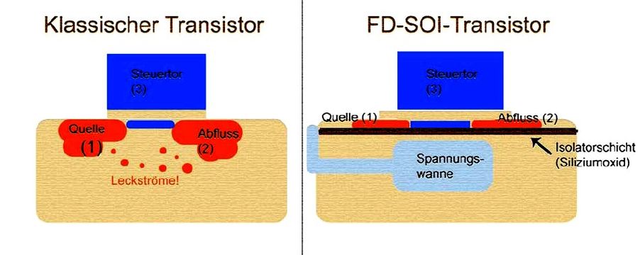 Vereinfachte Ansicht vom Aufbau eines klassischen Transistors (links) und eines FD-SOI-Transistors. Grafik: hw