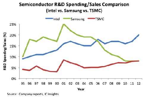 Verhältnis von Forschungsausgaben zum Umsatz bei Intel, Samsung und TSMC. Abb.: IC Insights
