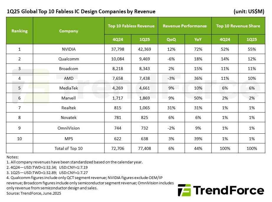 Die 10 umsatzstärksten Mikroelektronikfirmen ohne eigenen Fabriken weltweit. Tabelle: Trendforce