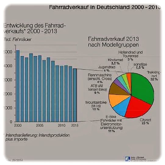 Entwicklung des Fahrradmarkts in Deutschland. Grafik: IfL Leipzig