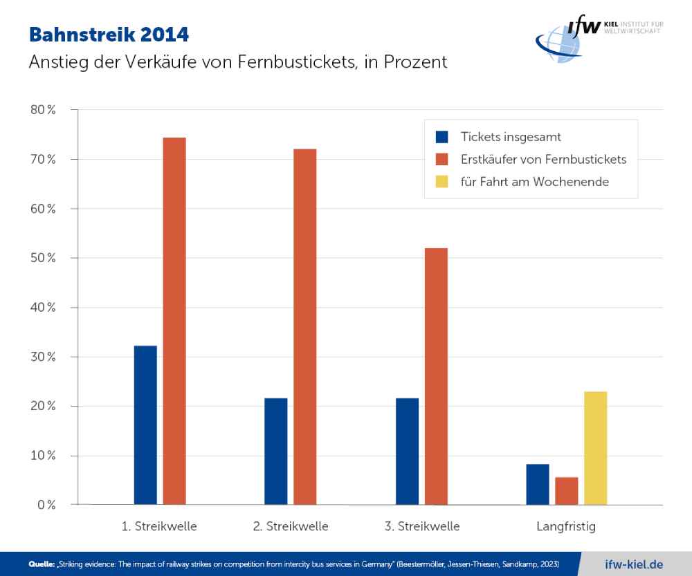 Die Grafik zeigt den prozentualen Anstieg der Fernbus-Ticketkäufe während der drei Streikwellen 2014 - und langfristig. Grafik: IfW Kiel