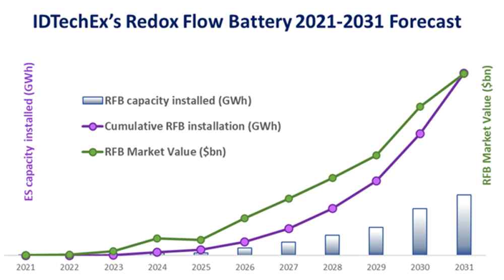 Die Prognose zeigt die erwarteten Neukapazitäten (blaue Balken), die kumulierten Gesamtkapazitäten (lila Kurve) und das Marktvolumen für Flussbatterien (englisch RFB abgekürzt) bis 2031. Grafik: IDTechEx
