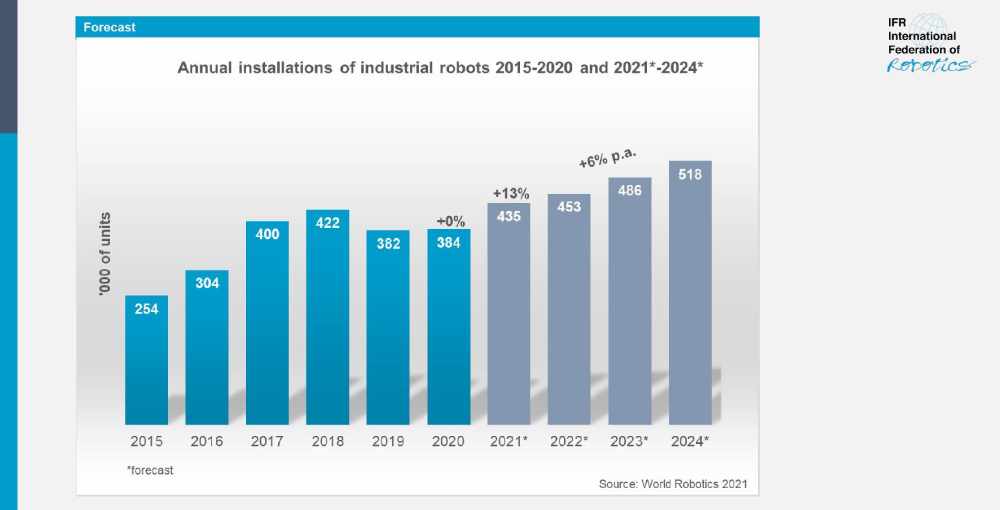 Für die Jahre nach 2021 erwartet die Internationale Förderation für Robotik durchschnittlich 6 % Wachstum pro Jahr im Robotikmarkt. Grafik: IFR