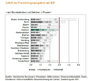 Anteil von Forschungs- und Entwicklungsausgaben der deutschen Bundesländer an ihrem Bruttoinlandsprodukt (BIP) und Aufschlüsselung nach sektoren. Abb.: SMWK