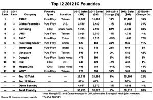 Neues Top-Liste der Chip-Foundries: GF auf Platz 2, Samsung verdrängt UMC. Abb.: IC Insights
