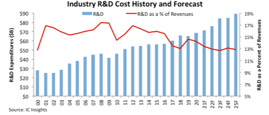 Die absoluten (blau) Forschungsausgaben der Halbleiterindustrie weltweit und die Quote von FuE-Ausgaben zum Umsatz (rot) ab 2020 und in der Prgnose bis 2025 (Stand: 2021). Grafik: IC Insights