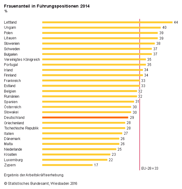 Frauenanteile in den Führungsetagen im EU-Vergleich. Grafik: destatis