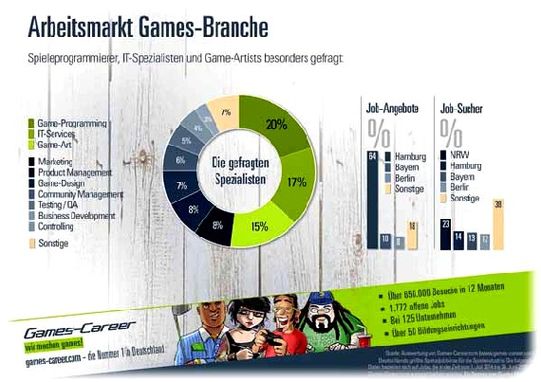 Grafik: Games-Career.com