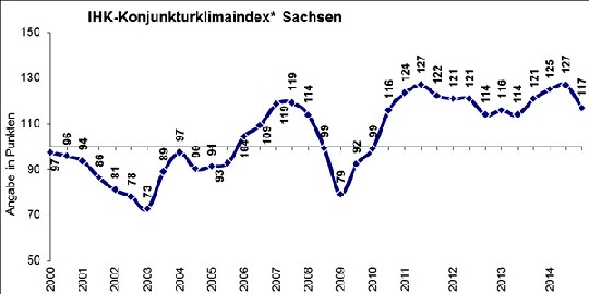 Der Konjunkturklima-Index in Sachsen zeigt deutlich nach unten. Abb.: IHK DD
