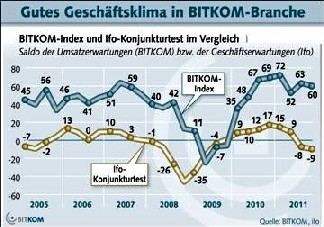 Die Geschäfte in der Hightech-Branche (Bitkom-Index) laufen fast immer besser als die der deutschen Gesamtwirtschaft (ifo), wie die Jahreslinien zeigen. Abb.: Bitkom