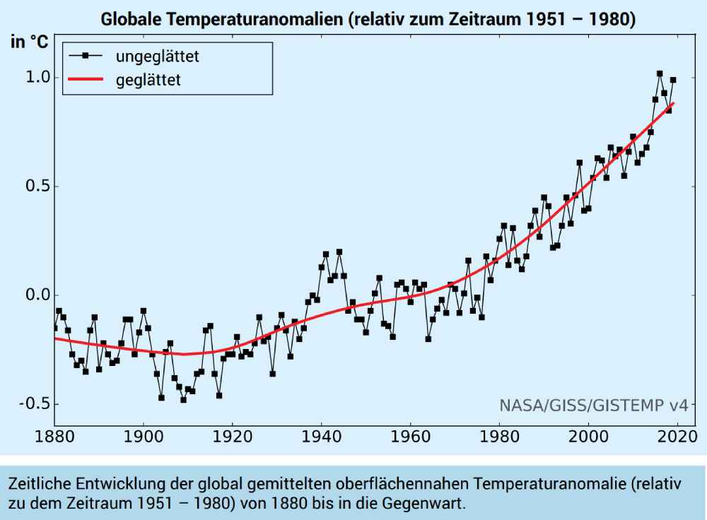 Die weltweiten durchschnittlichen Temperatur-Entwicklungen seit 1880. Grafik/Quellen: Nasa, Giss, Gistemp, DPG