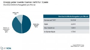 41 Prozent der Spieler zocken grundsätzlich nur kostenlose Spiele. Abb.. Bitkom