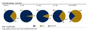 72 % aller Deutschen nutzen das Internet - bei den Senioren ist es genau umgekehrt. Abb.: Bitkom