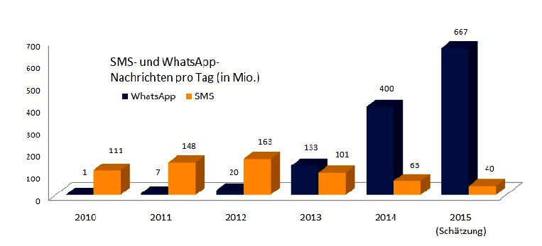 Die Deutschen versenden immer weniger SMS, dafür immer mehr WhatsApp-Nachrichten. Abb.: Verivox, Datenquelle: VATM