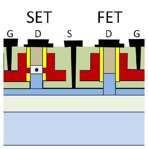 Auf ihren Chips wollen die Forscher Einzel-Elektronen-Transistoren (SETs) und normale FET-Schalter kombinieren. Abb.: HZDR