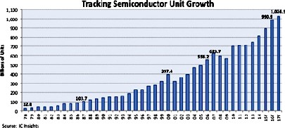 Der Halbleitermarkt - gemessen in ausgelieferten Chips und Sensoren - ist seit den 1970ern enorm gewachsen. Zu sehen sind aber auch die Talfahrten 2001 und 2008/09. Abb.: IC Insights