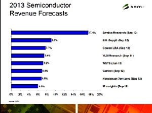 Die Wachstumsprognosen der Analysten für die Halbleiterindustrie 2013 differieren stark. Abb.: SEMI