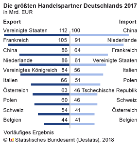 Die Außenhandelspartner von Deutschland im Jahr 2017 auf der Export- und der Importseite, geordnet nach Handelsvolumen. Abb.: Destatis
