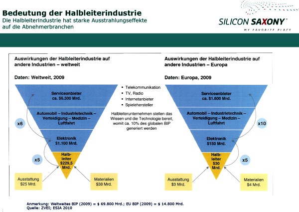 Angenommene Hebelwirkung der Halbleiterindustrie für Nachbarbranchen. Abb.: Silicon Saxony/ PR-Piloten