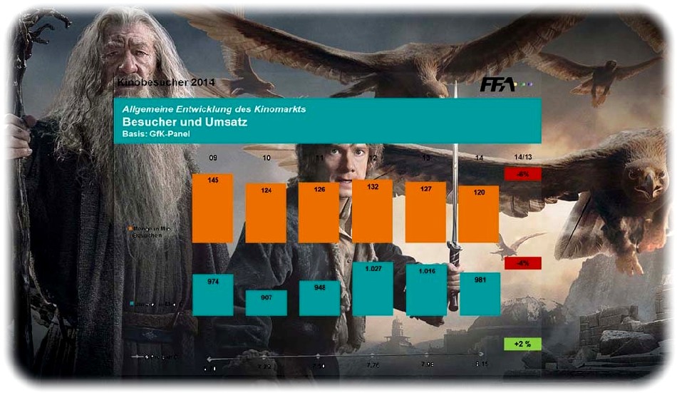 Auch gandalf und Bilbo Beutlin haben das Ruder nicht rumreißen können: Im Jahr 2014 hatten die deutschen Kinos ca. 6 % weniger Besucher. Grafik: FFA, Foto: Warner, Montage: hw
