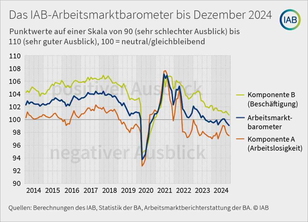 Nur während der Corona-Krise stand das IAB-Arbeitsmarktbarometer noch tiefer. Grafik: IAB